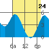 Petaluma River tide chart for Friday, April 24, 2026