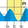 Petaluma River tide chart for Saturday, April 25, 2026