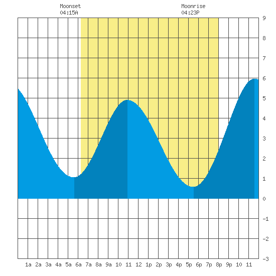 Petaluma River tide chart for Monday, April 27, 2026