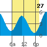 Petaluma River tide chart for Monday, April 27, 2026