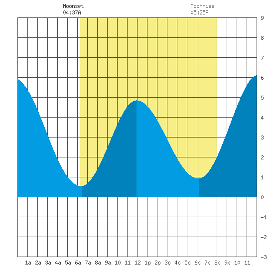 Petaluma River tide chart for Tuesday, April 28, 2026