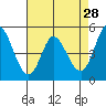 Petaluma River tide chart for Tuesday, April 28, 2026