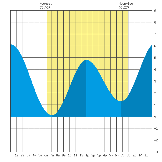 Petaluma River tide chart for Wednesday, April 29, 2026