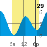 Petaluma River tide chart for Wednesday, April 29, 2026