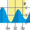 Petaluma River tide chart for Thursday, April 2, 2026