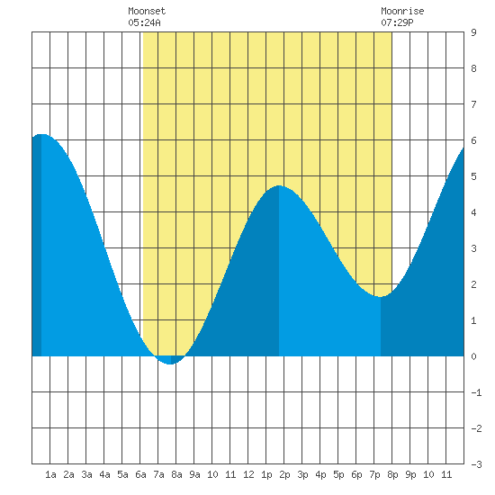 Petaluma River tide chart for Thursday, April 30, 2026