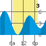 Petaluma River tide chart for Friday, April 3, 2026