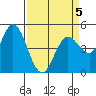 Petaluma River tide chart for Sunday, April 5, 2026