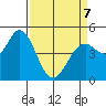 Petaluma River tide chart for Tuesday, April 7, 2026