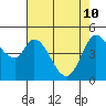 Petaluma River tide chart for Sunday, May 10, 2026