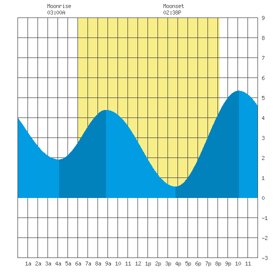 Petaluma River tide chart for Monday, May 11, 2026
