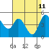 Petaluma River tide chart for Monday, May 11, 2026