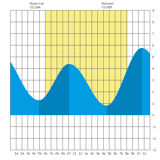 Petaluma River tide chart for Tuesday, May 12, 2026