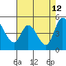 Petaluma River tide chart for Tuesday, May 12, 2026