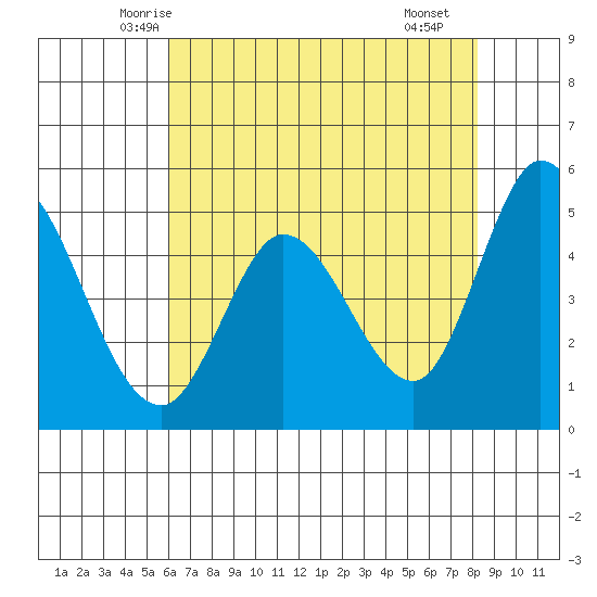 Petaluma River tide chart for Wednesday, May 13, 2026