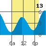 Petaluma River tide chart for Wednesday, May 13, 2026