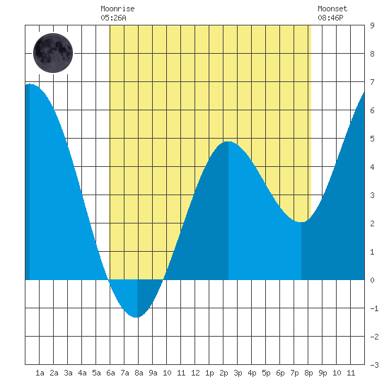 Petaluma River tide chart for Saturday, May 16, 2026
