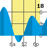 Petaluma River tide chart for Monday, May 18, 2026