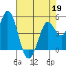 Petaluma River tide chart for Tuesday, May 19, 2026