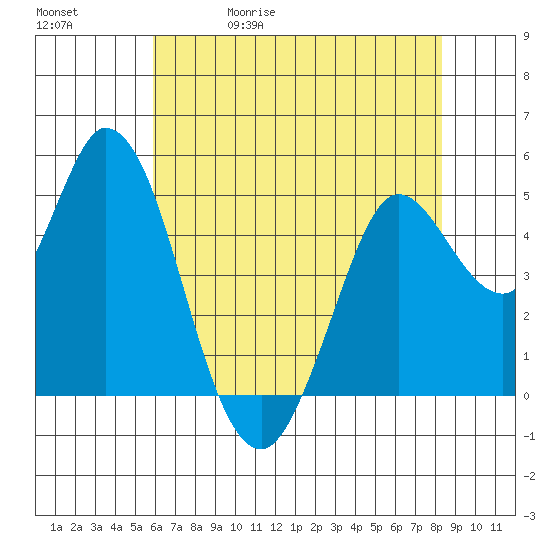 Petaluma River tide chart for Wednesday, May 20, 2026