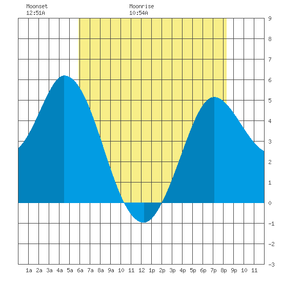Petaluma River tide chart for Thursday, May 21, 2026