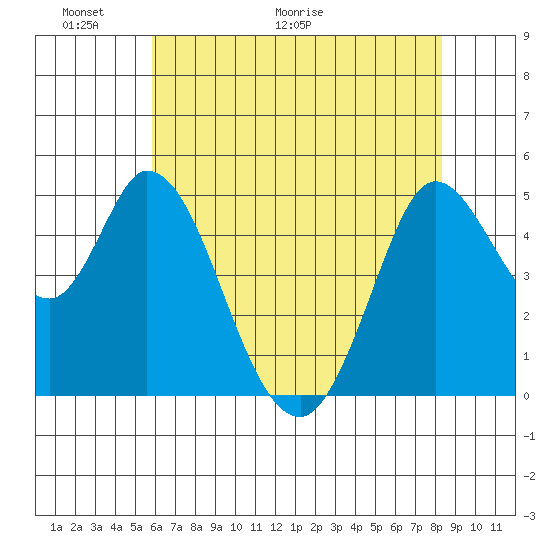 Petaluma River tide chart for Friday, May 22, 2026