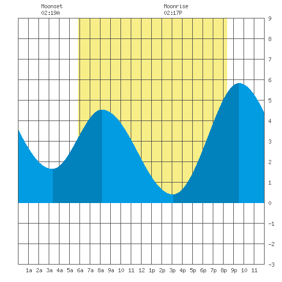 Petaluma River tide chart for Sunday, May 24, 2026