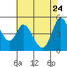 Petaluma River tide chart for Sunday, May 24, 2026