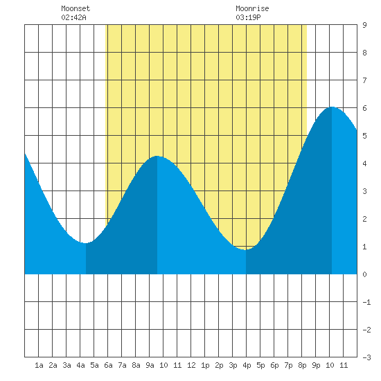 Petaluma River tide chart for Monday, May 25, 2026