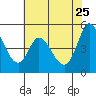 Petaluma River tide chart for Monday, May 25, 2026