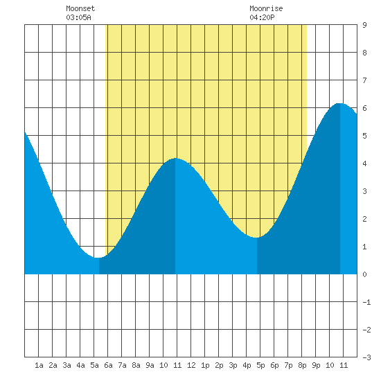 Petaluma River tide chart for Tuesday, May 26, 2026