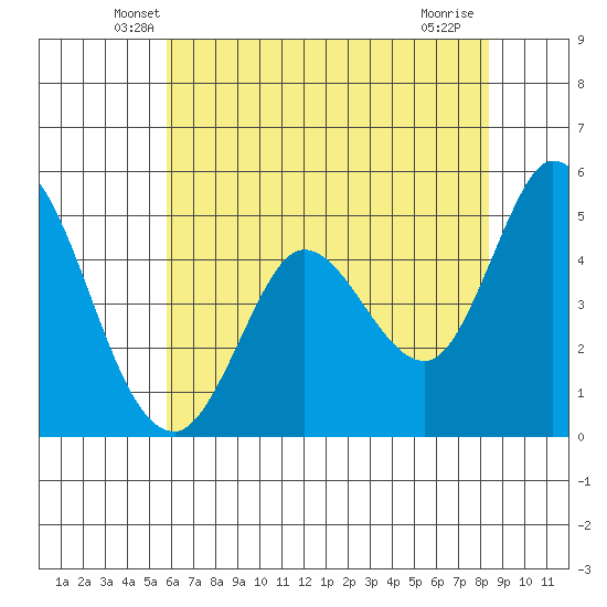 Petaluma River tide chart for Wednesday, May 27, 2026