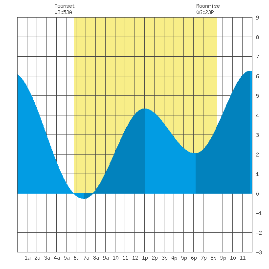 Petaluma River tide chart for Thursday, May 28, 2026
