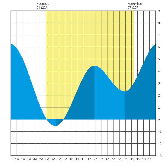 Petaluma River tide chart for Friday, May 29, 2026