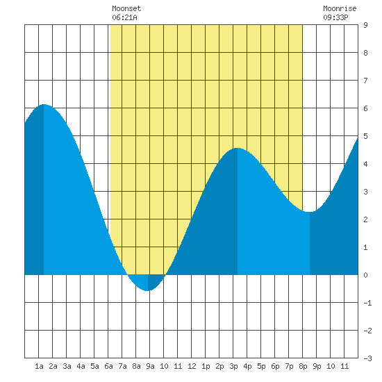 Petaluma River tide chart for Saturday, May 2, 2026