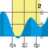 Petaluma River tide chart for Saturday, May 2, 2026