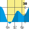 Petaluma River tide chart for Saturday, May 30, 2026
