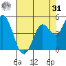 Petaluma River tide chart for Sunday, May 31, 2026