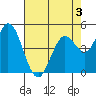 Petaluma River tide chart for Sunday, May 3, 2026