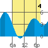 Petaluma River tide chart for Monday, May 4, 2026