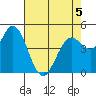 Petaluma River tide chart for Tuesday, May 5, 2026