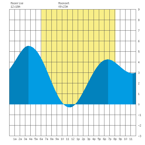 Petaluma River tide chart for Wednesday, May 6, 2026