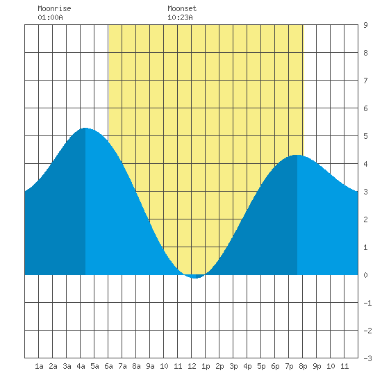 Petaluma River tide chart for Thursday, May 7, 2026