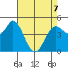 Petaluma River tide chart for Thursday, May 7, 2026