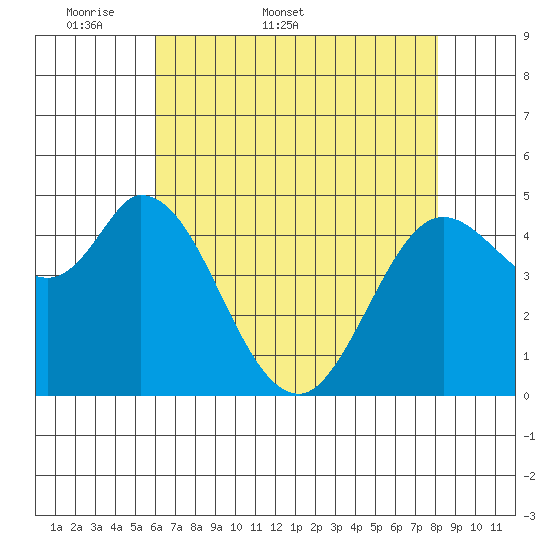 Petaluma River tide chart for Friday, May 8, 2026