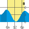 Petaluma River tide chart for Friday, May 8, 2026
