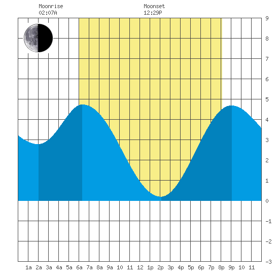 Petaluma River tide chart for Saturday, May 9, 2026