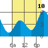Petaluma River tide chart for Wednesday, June 10, 2026