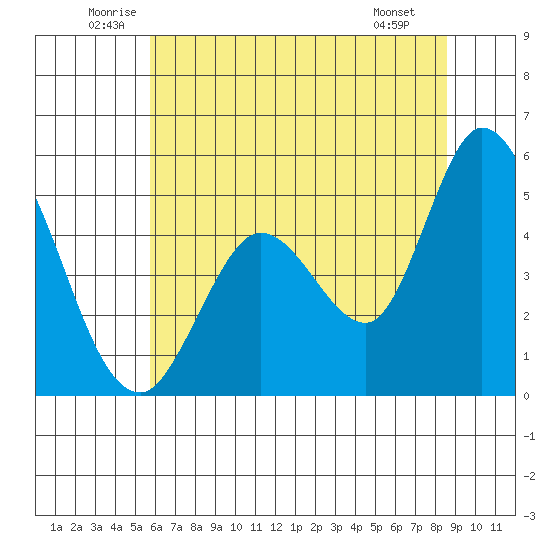 Petaluma River tide chart for Thursday, June 11, 2026