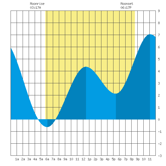 Petaluma River tide chart for Friday, June 12, 2026